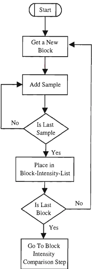 Figure 2.14 Flow chart for summation step 