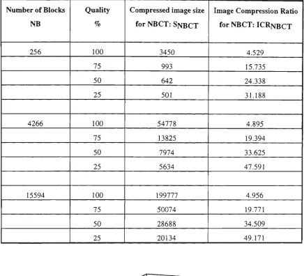 Table 2.13 Image Compression Ratio for Non-Block Comparator Technique 