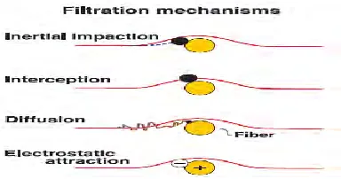 Figure 2.2a Four Primary Filter Mechanisms (Niosh 2003) 