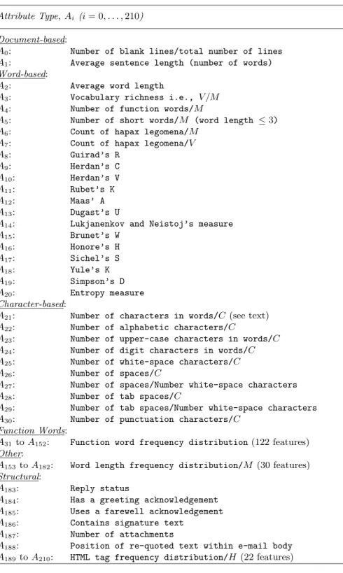 Table 5. E-mail document body style marker and structural attributes.