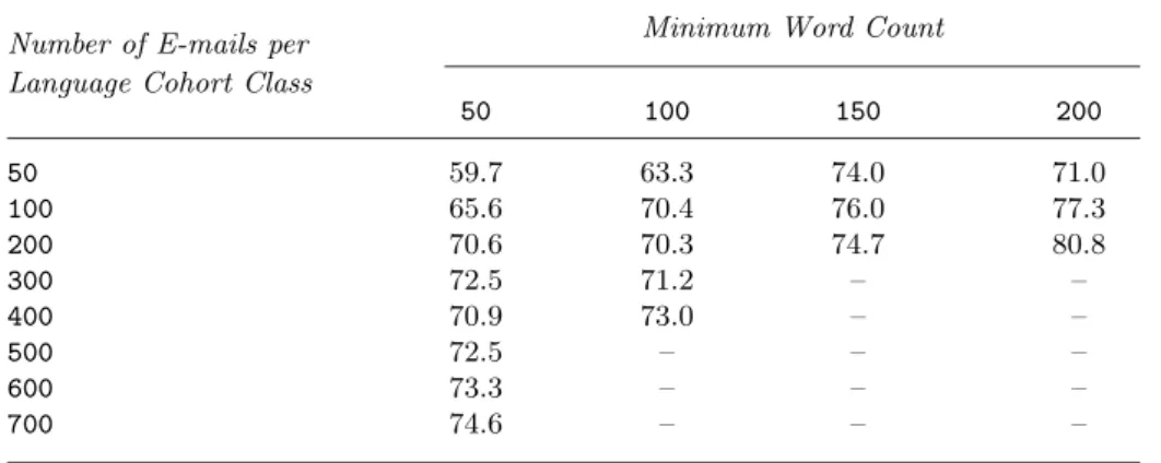 Table 8. Language background-specific cohort F 1 categorisation performance results (in %) for different e-mail document sizes and for different e-mail cohort sizes