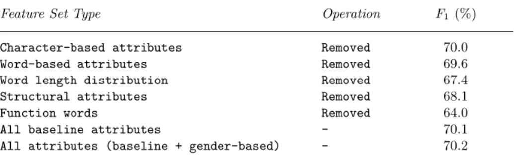 Table 9. Effect of the attribute type on the F 1 categorisation performance results.
