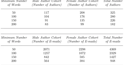 Table 1. Summary statistics of the e-mail corpus used in the experiment for the gender ([M |F]) author cohort.