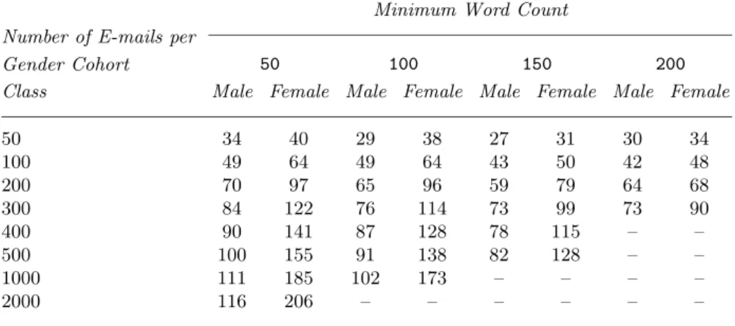 Table 4. Summary statistics of the author count for e-mails with different numbers of e-mail per language background cohort class and minimum word count per e-mail.