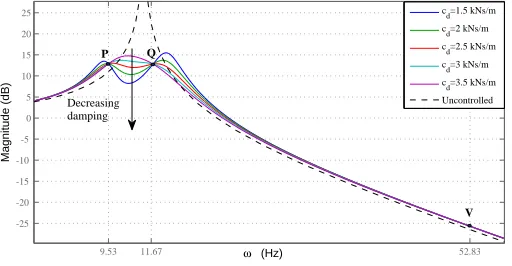 Figure 3: Choice of optimal damping for the TID system for µb = 0.1.