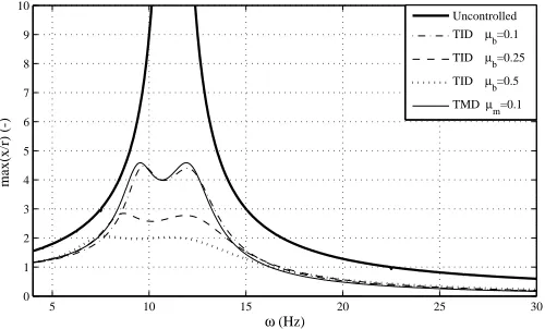 Figure 4: Systems performance comparison for µm = µb = 0.1.
