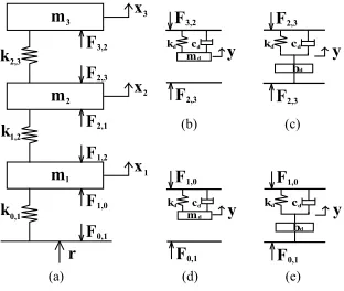 Figure 6:(a) Structural system 3DOF; (b) TMD located at top storey level; (c) TIDlocated at top storey level; (d) TMD located at bottom storey level; (e) TID located atbottom storey level.