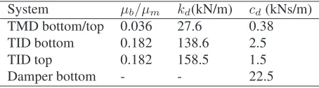 Figure 7:Displacement comparison: (a) TMD top: md, kd, cd and TID top: 25md,25kd, 25cd and (b) TID bottom: bd, kd, cd and TID top: 5bd, 5kd, 5cd.