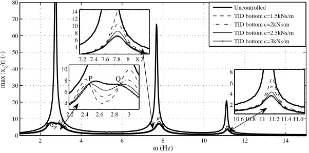 Figure 8: Normalised maximum absolute displacements for TID bottom: µb = 0.182,kd = 138.6 kN/m and optimal damping is cd = 2.5 kNs/m.