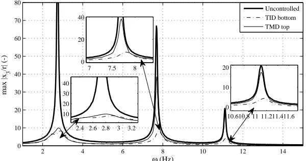 Figure 10: Normalised maximum absolute displacements for µm = 0.036 and µb =0.182.