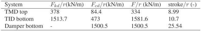 Table 2: Maximum efforts in TMD, TID and damper system elements and overallcontrol forces.