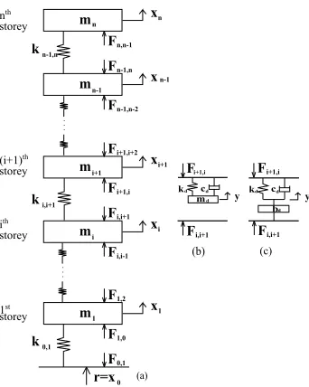 Figure 1: (a) Structural System; (b) traditional tuned mass damper system; (c) tunedinerter damper system.