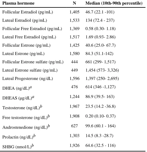 Table 2Plasma hormone concentrations among 2,000 premenopausal women in the Nurses' 
