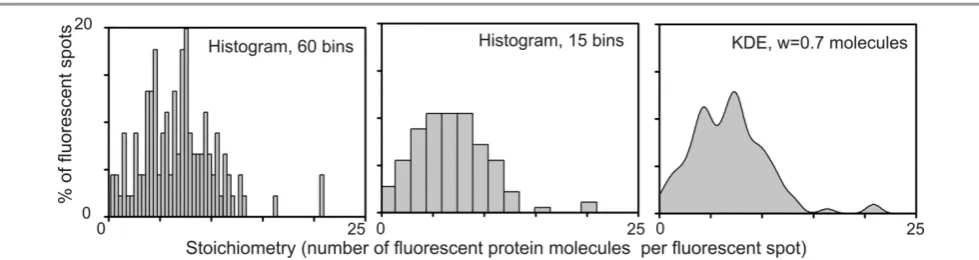 Fig. 9 Robust and objective rendering of the distribution of single-molecule parameters