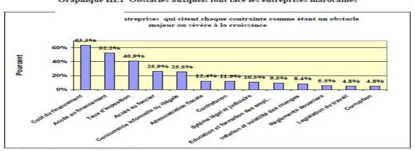 Figure 1: Obstacles auxquels font face les entreprises marocaines  