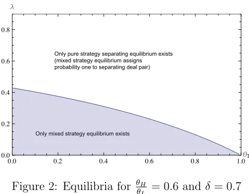 Figure 2: Equilibria for θHθL 