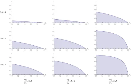 Figure 3: In the shaded areas, only the mixed-strategy equilibrium exists