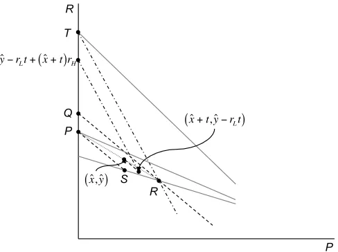 Figure 4: Best pure-strategy response to (� ≤ R < the ﬁrst derivative of1 −)θcHM+(1x,� �ycλ)θ F