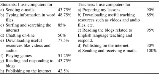 Table 1 Responses of the students and the teachers   Students: I use computers for  Teachers: I use computers for  a)  Sending e-mails 
