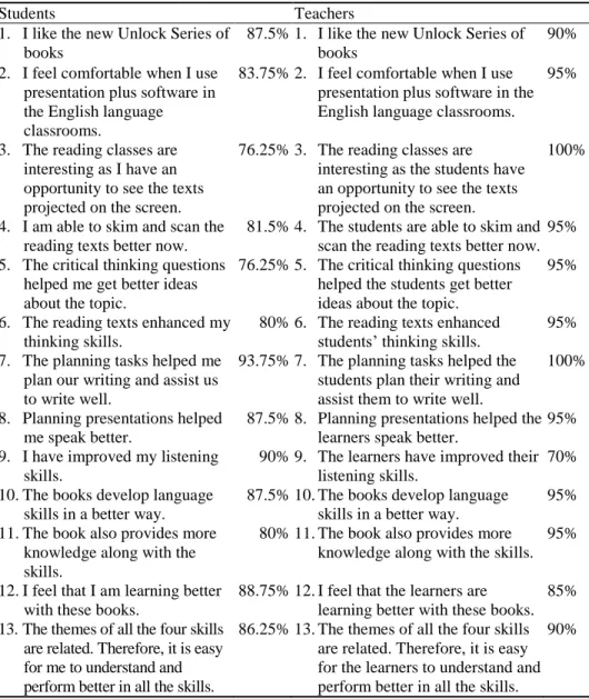 Table 2 Responses of students and teachers on the use of new Unlock Series of books by CUP 