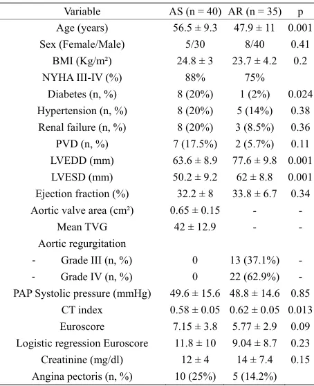 Table 1. Preoperative characteristics of the patient population and comparison between AS and AR