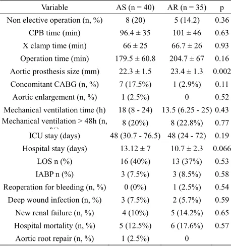 Table 2. Comparison of perioperative data between AS and AR. 