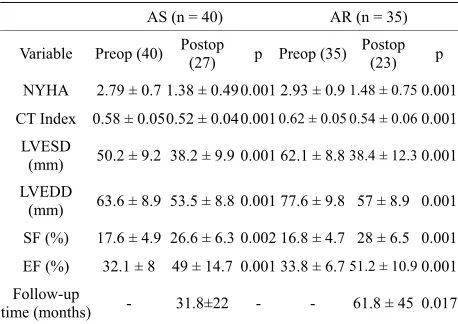 Figure 1. Kaplan-Meier survival plot after aortic valve re-placement for patients with poor left ventricular function