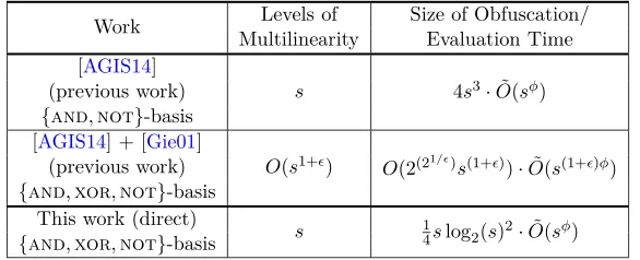 Table 2: Comparing the eﬃciency of obfuscation schemes for keyed layered graphical branchingprograms, as deﬁned in Section 2.3