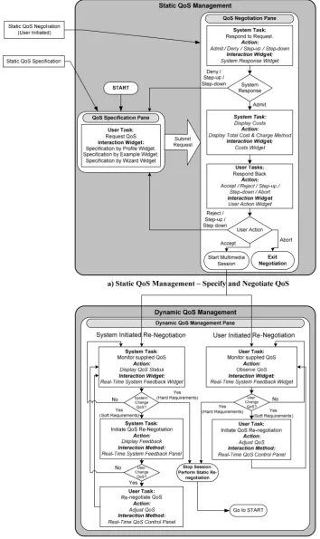 Figure 5-2: Process for Specifying, Negotiating and Managing QoS 