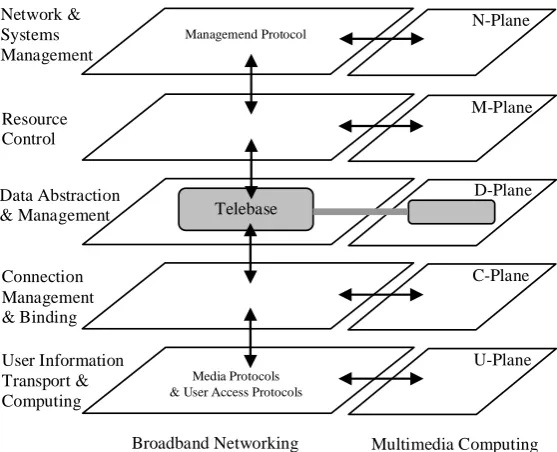 Figure 2-3: Five planes of the XRM Architecture 