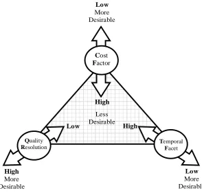 Figure 3-6: Quality, Cost, Temporal Triangle (QCTT) Model 