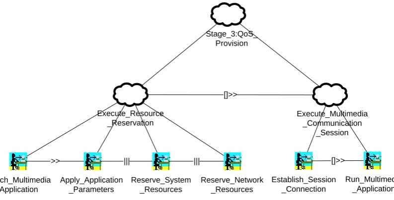 Figure 3-9: Stage 2 – QoS Negotiation 