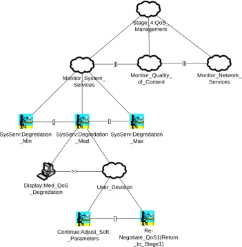 Figure 3-11: Stage 4 – Dynamic QoS Management (Re-negotiation) 