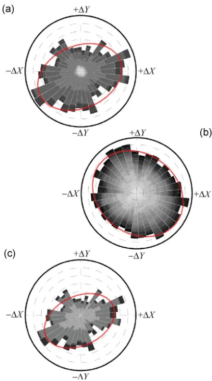 Figure 4  concentrations, (b) including only high Nidirectionality of chain movements (a) including all Niand 3.5 mM)