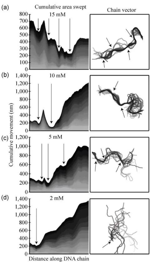 Figure 5 Area plots depicting the cumulative movement of 