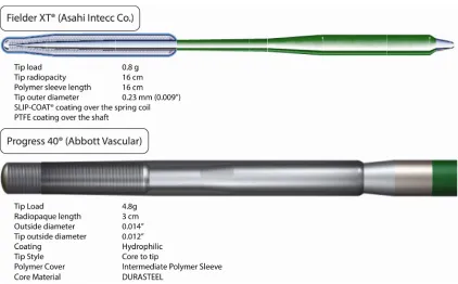 Figure 2. Structure of Finecross® (Terumo Interventional Systems) and Corsair® (Asahi Intecc Co.) microcatheters