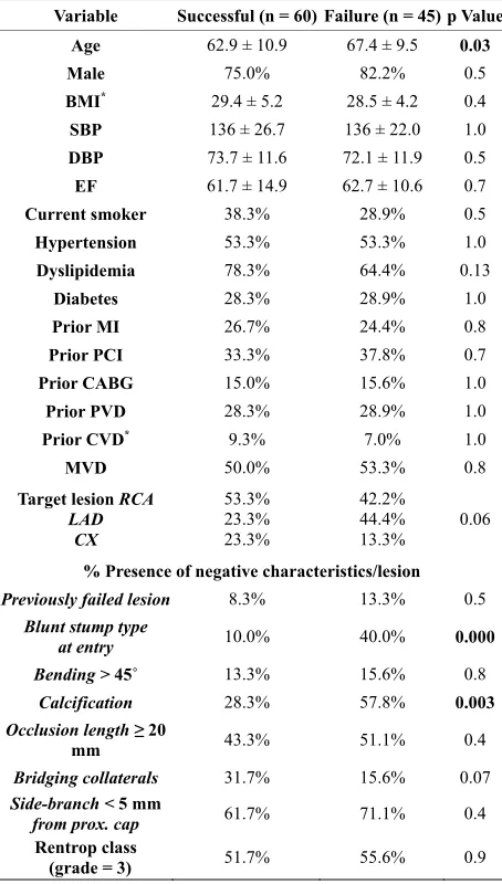 Table 2.  Overall success and mean procedural characteristics according to J-CTO risk groups.