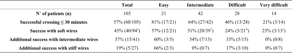 Table 4.  Successful guidewire crossing within 30 minutes, according to J-CTO difficulty groups and applied step-up strategy