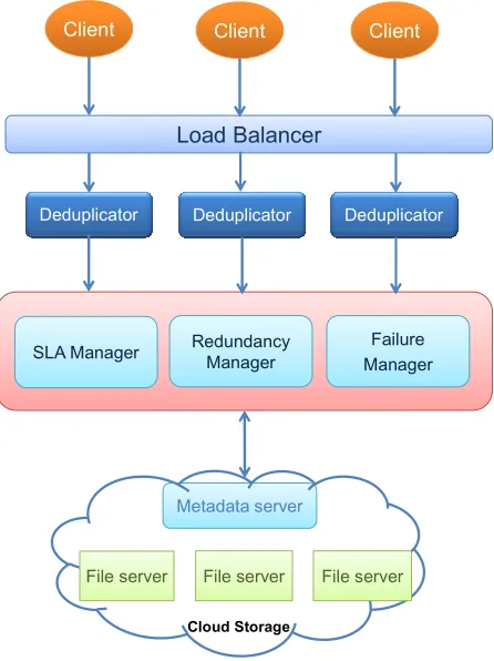 Figure 1: The System Model for our Adaptive Real-Time  Deduplicator for Cloud Systems 