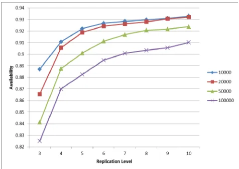 Figure 3: Availability results related to number of replicas under simulated failure events  