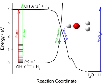 Figure 1.  Simplified reaction coordinate for quenching of OH (25)] via the CA2+ by H2 [adapted from Ref