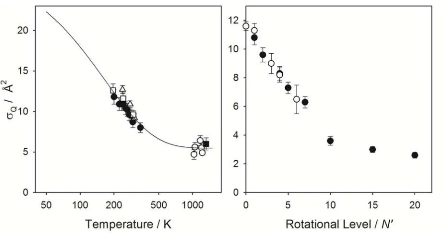 Figure 2.  Cross sections Q for quenching of OH A 2+ (v=0, N) by H2 are shown as a function 