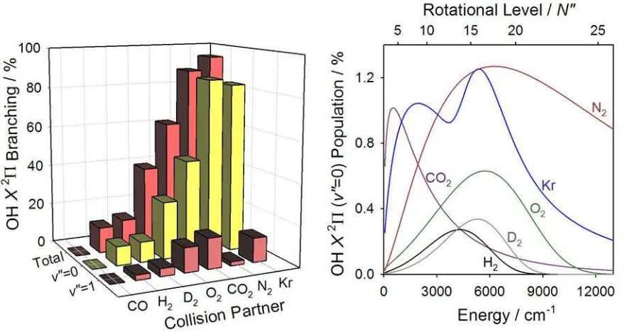 Figure 4.  Nonreactive quenching of OH rotational level (A 2+ (��=0, N�=0) by various collision partners results in OH X 2 (��=0-2, N�) products