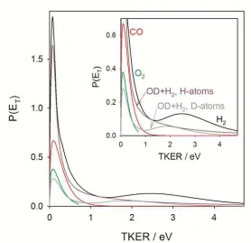 Figure 5.   Translational energy distributions P(ET) as a function of total kinetic energy released (TKER) following reactive quenching of OH/D A 2+ (��=0) by different collision partners