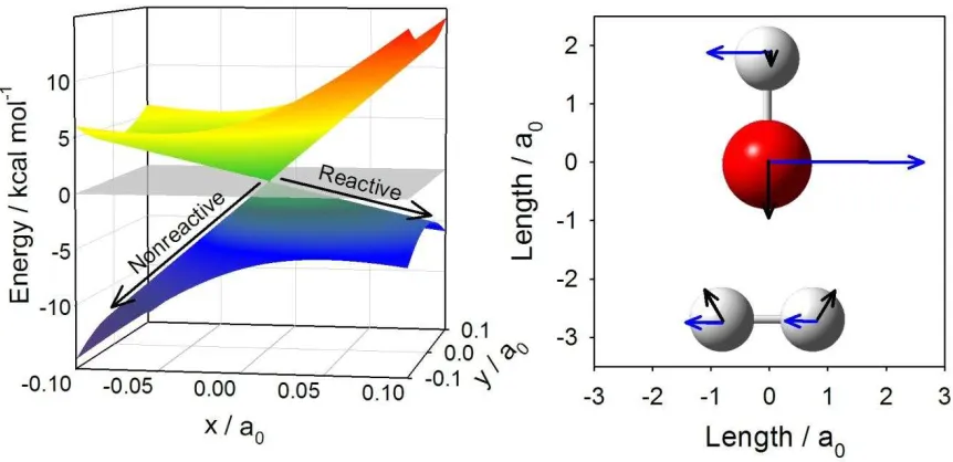 Figure 6. lie along the x and y coordinates, respectively, and zero energy is defined as the branching illustrate the torque being placed on the OH radical in the vicinity of the CI