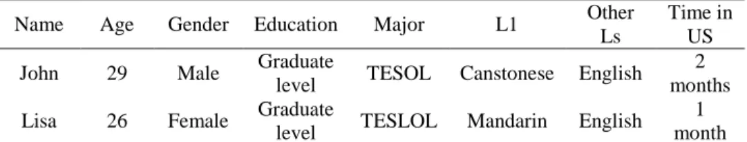 Table 1. Participants’ profile 