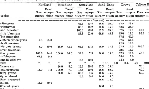 Table 3. Frequency of occurrence and basal composition of vegetation occurring in the study area