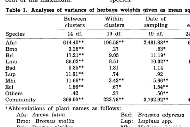 FIGURE 1. Seaonal progression of herbage weights expressed as a percentage of the greatest weight attained