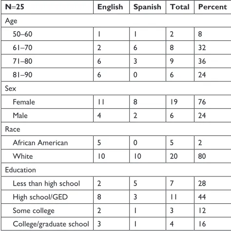 Table 1 Demographic characteristics of participants by language spoken