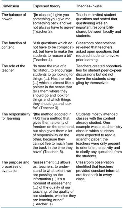 Table 1. Congruence between the teachers’ espoused and theories-in-use according Weimer’s five dimensions 